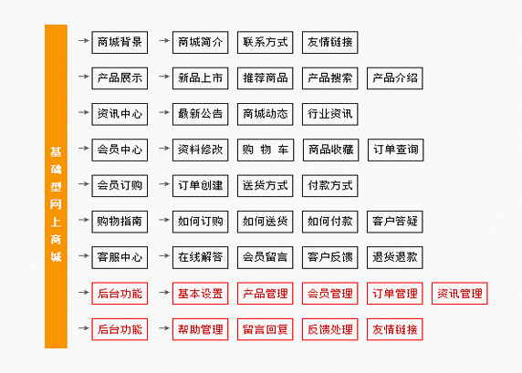 商城网站建设开发